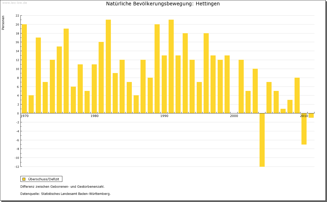 Hettingen Natürliche Bevölkerung
