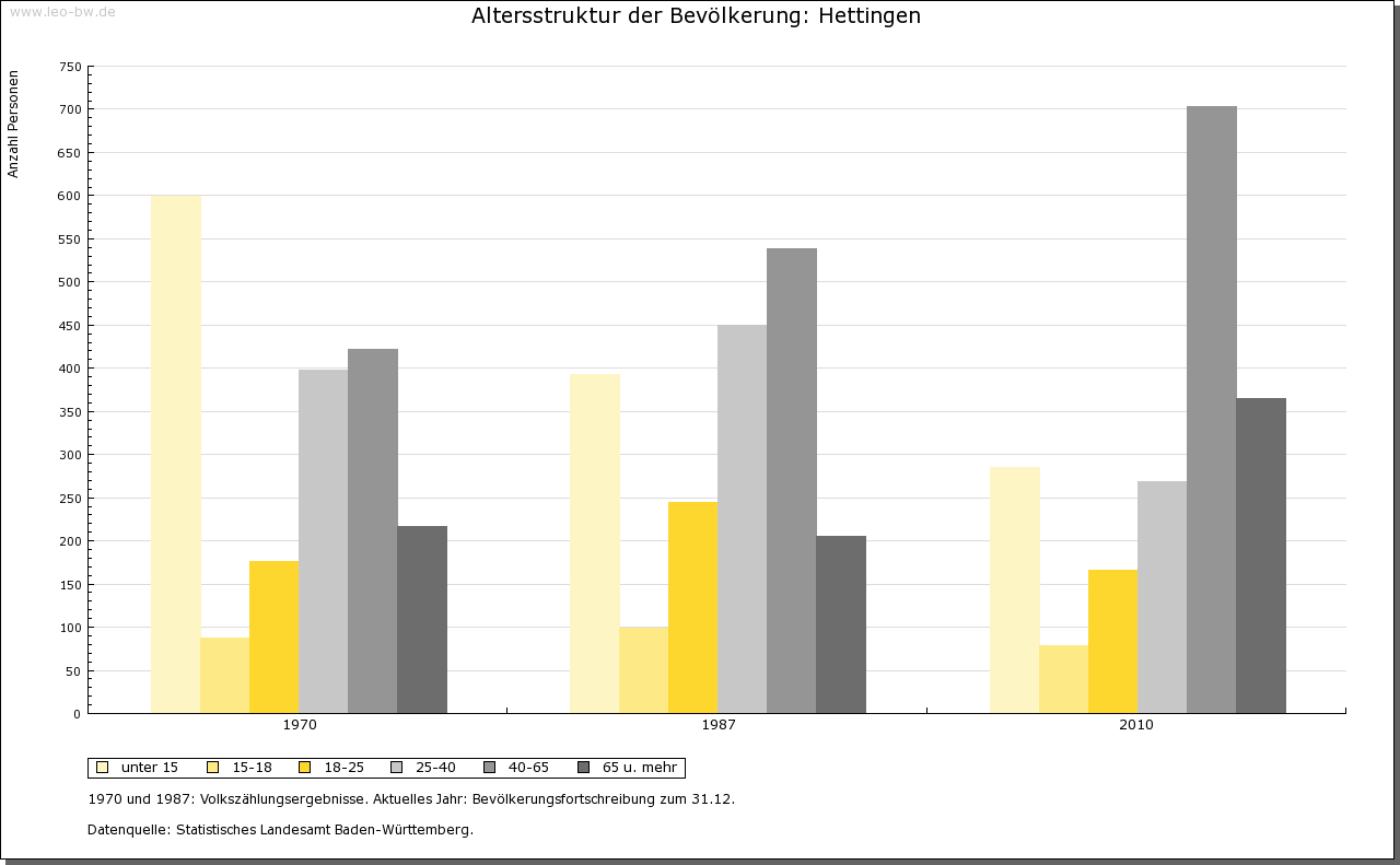 Hettingen Bevölkerung