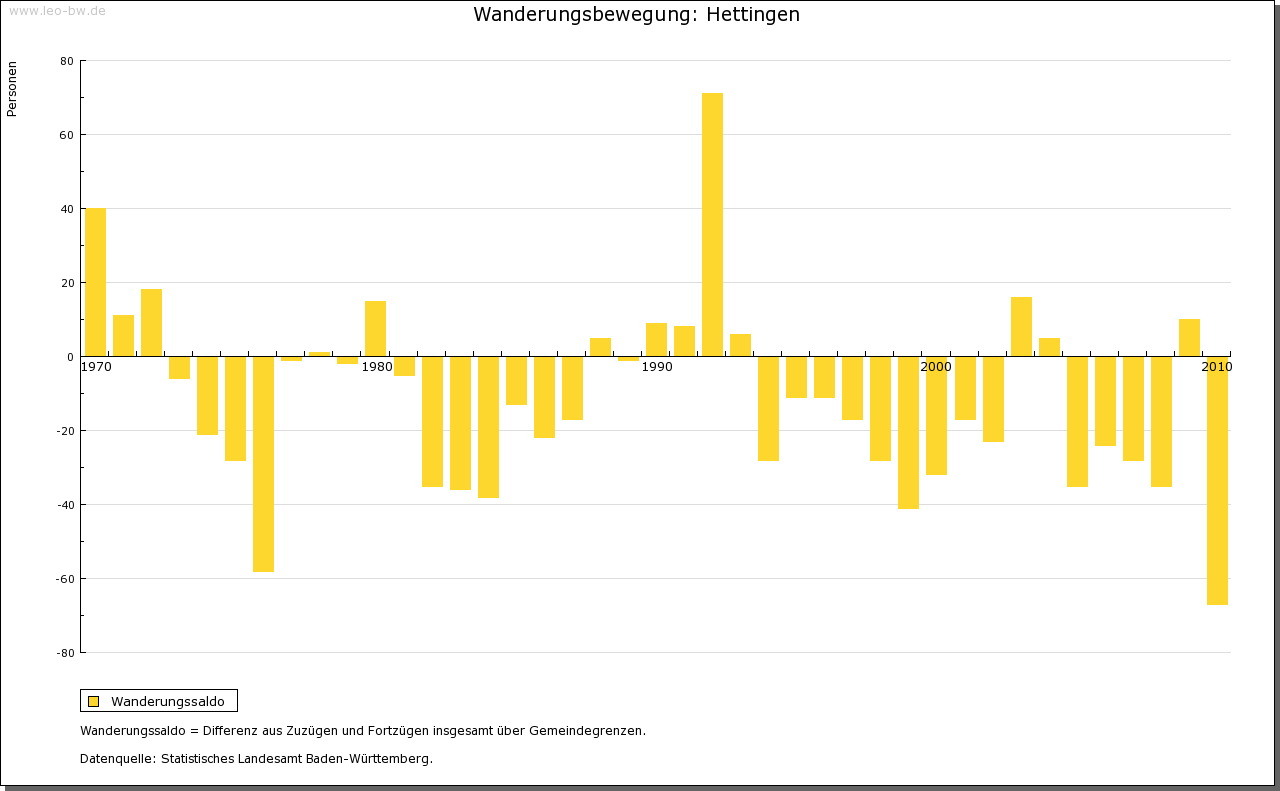 Hettingen Abwanderung
