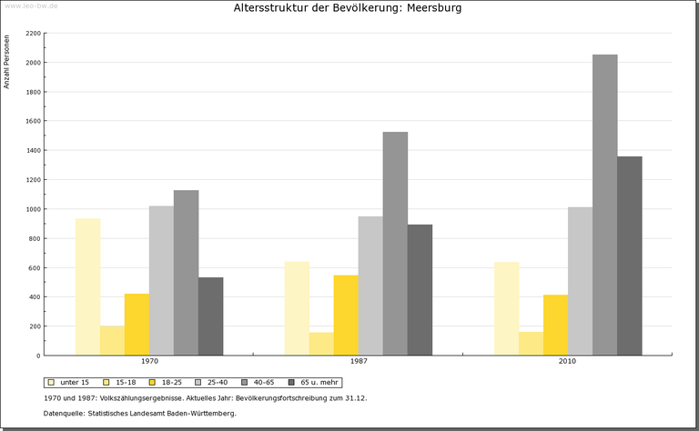 Meersburg Altersstruktur