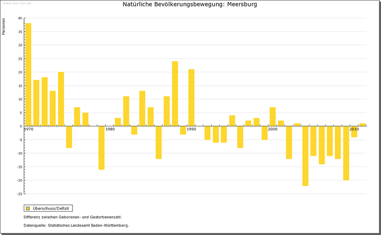 Meersburg Natürliche Bevölkerungsentwicklung Meersburg Natürliche Bevölkerungsentwicklung