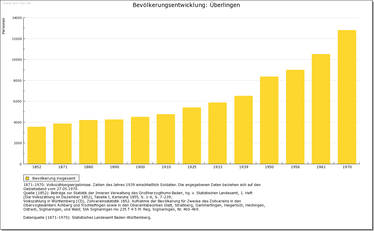 Überlingen Bevölkerungsentwicklung