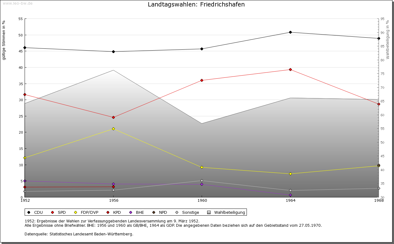 Friedrichshafen ab 1952