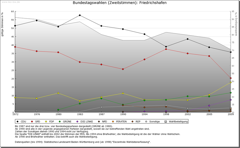 Friedrichshafen ab 1972