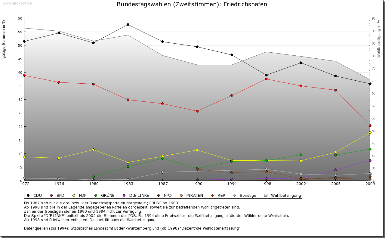 Friedrichshafen ab 1972
