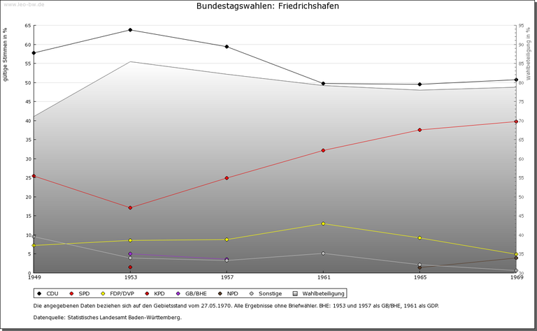 Friedrichshafen ab 1949