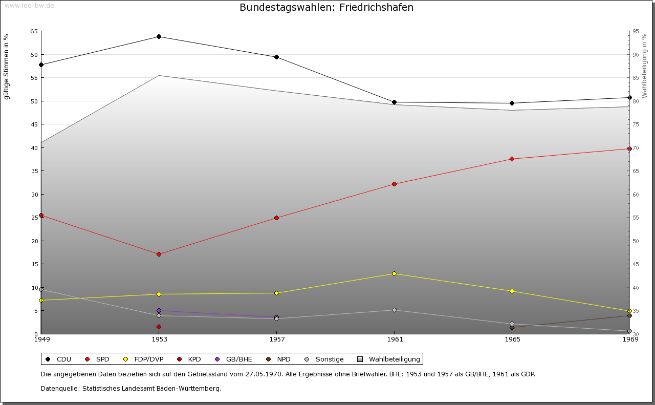 Friedrichshafen ab 1949