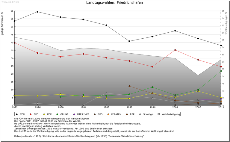 Friedrichshafen bis 2011
