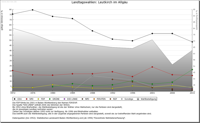 Leutkrich bis 2011 Leutkrich bis 2011