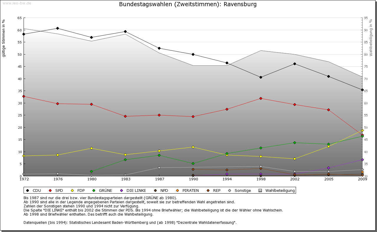 Ravensburg ab 1972