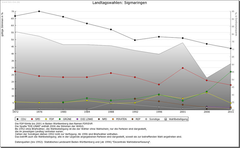 Sigmaringen bis 2011