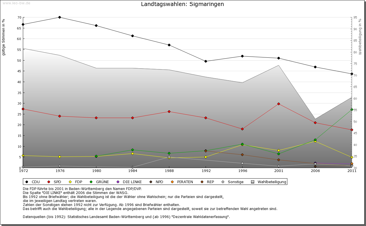 Sigmaringen bis 2011