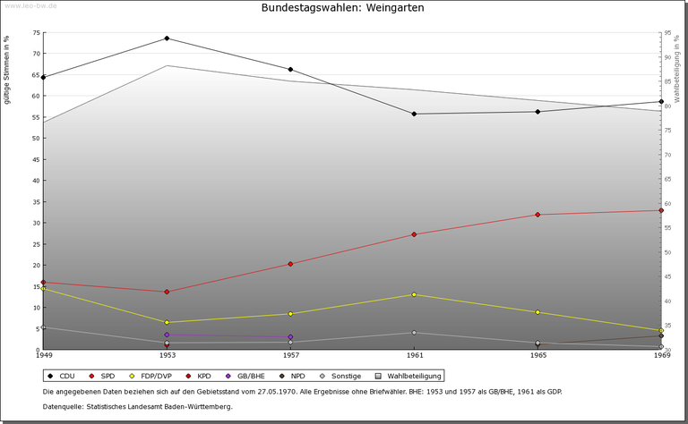 Weingarten ab 1949