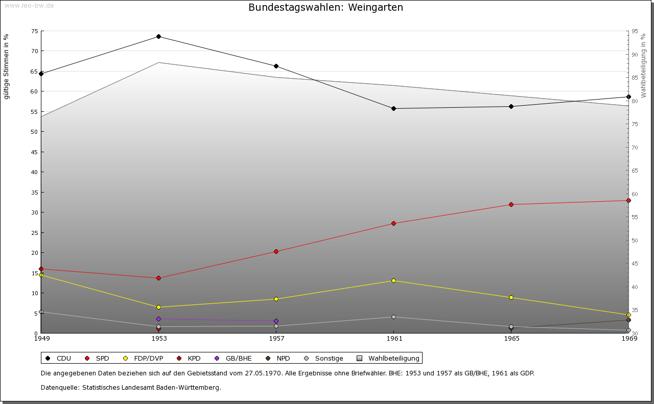 Weingarten ab 1949