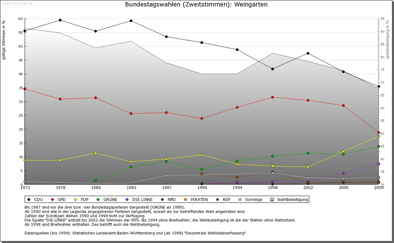 Weingarten ab 1972