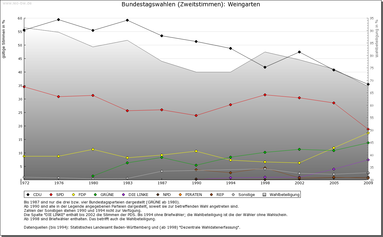 Weingarten ab 1972