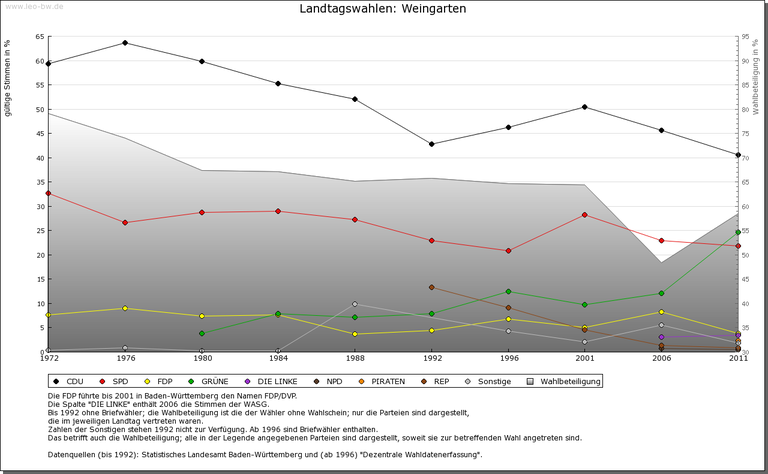 Weingarten bis 2011 Weingarten bis 2011