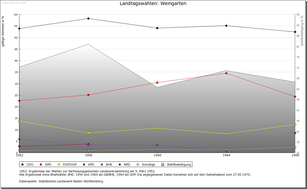 Weingarten ab 1952