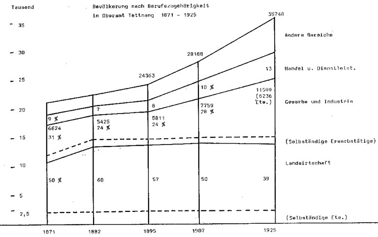 bevoelkerung-nach-berufszugehoerigkeit-im-oberamt-tt-1024pix.gif