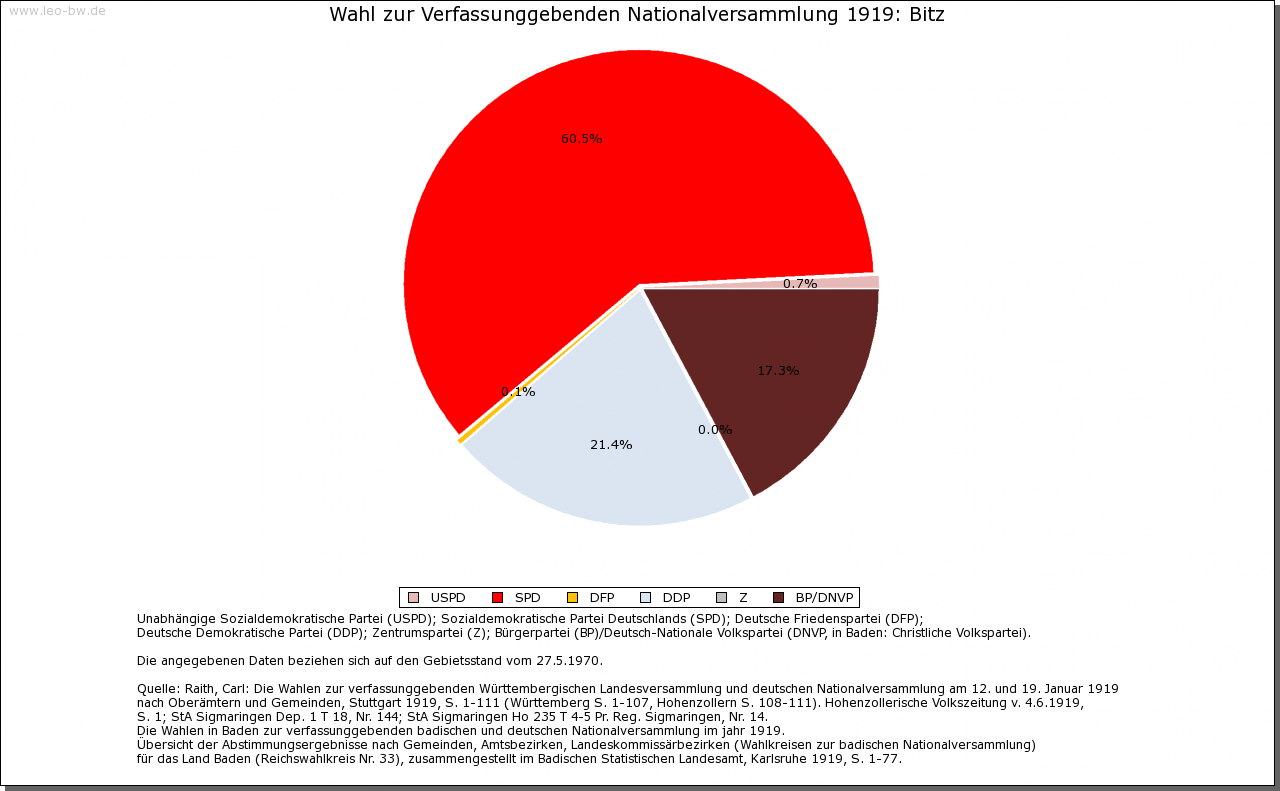 Bitz: Wahl zur Nationalversammlung 1919 und Rechstagswahl Juli 1932