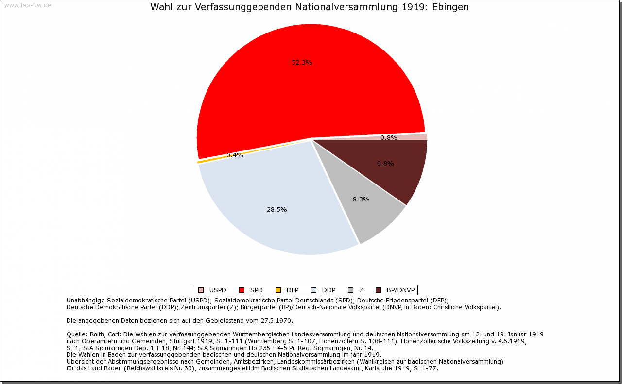(Albstadt-)Ebingen: Wahl zur Nationalversammlung 1919 und Rechstagswahl Juli 1932