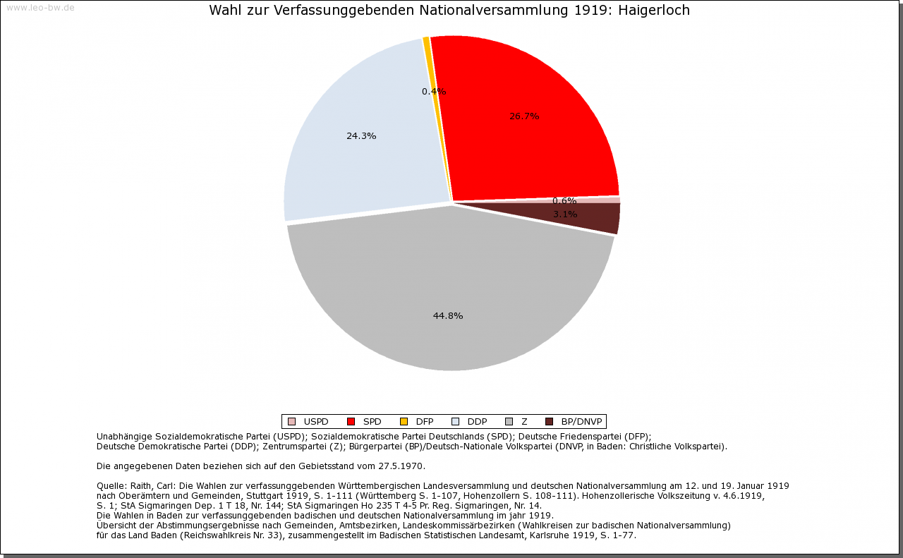 Haigerloch: Wahl zur Nationalversammlung 1919 und Rechstagswahl Juli 1932