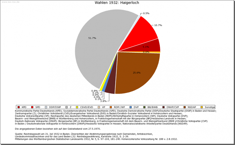 Haigerloch 1932 Haigerloch 1932
