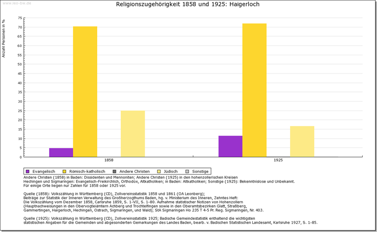 Haigerloch Religion Haigerloch Religion
