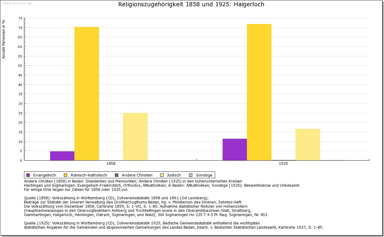 Haigerloch Religion