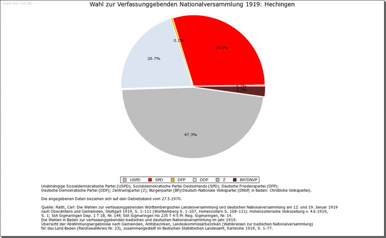 Hechingen 1919 Nationalversammlung
