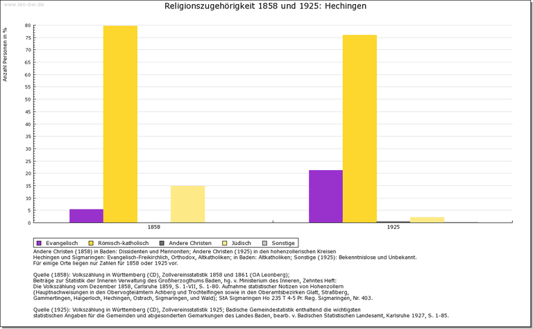 Hechingen Religion