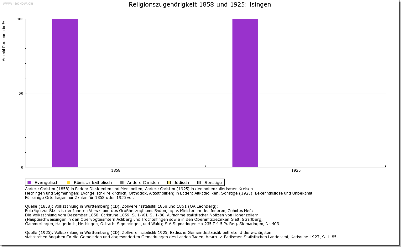 Isingen Religion