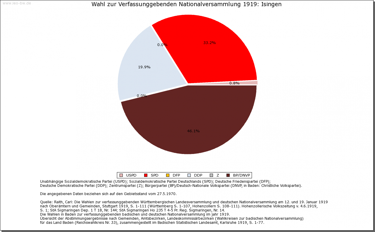 Isingen: Wahl zur Nationalversammlung 1919 und Rechstagswahl Juli 1932