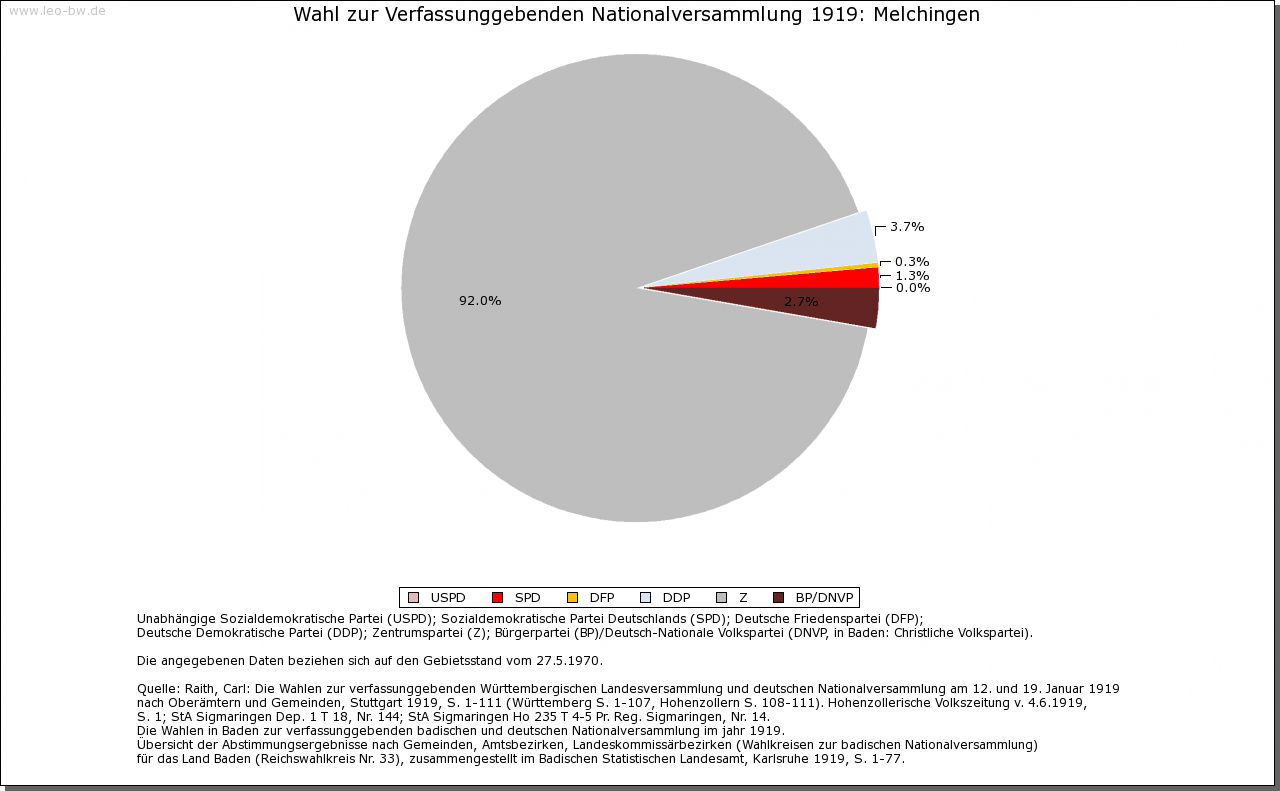 Melchingen: Wahl zur Nationalversammlung 1919 und Rechstagswahl Juli 1932