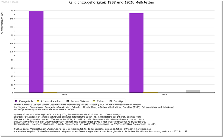 Meßstetten Religion