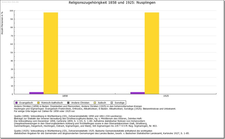 Nusplingen Religion Nusplingen Religion