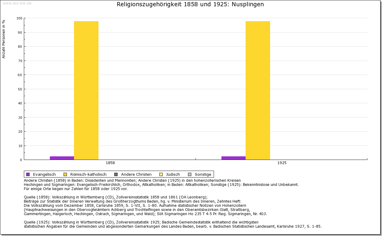 Nusplingen Religion