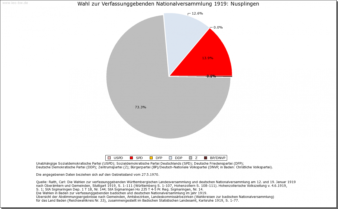 Nusplingen: Wahl zur Nationalversammlung 1919 und Rechstagswahl Juli 1932