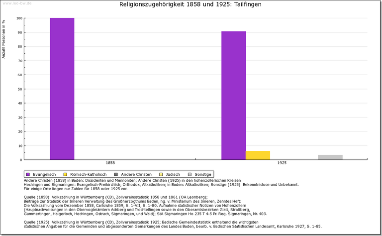 Tailfingen Religion Tailfingen Religion