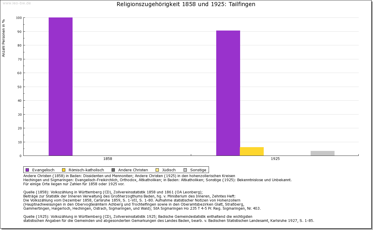 Tailfingen Religion