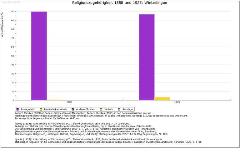 Winterlingen Religion