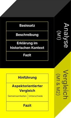 Visualisierung der Textprozedur einer Analyse und eines Vergleichs in Form eines Quaders.