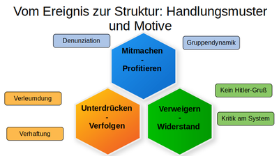 Vom Ereignis zur Struktur: Handlungsmuster und Motive