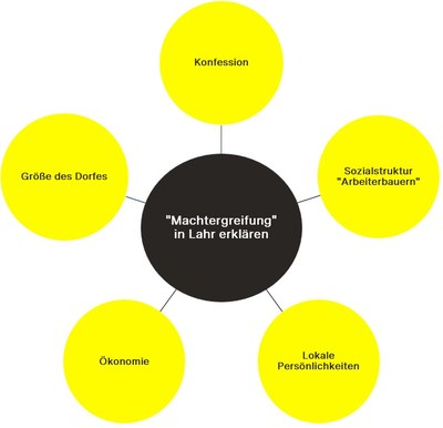 Visualisierung von fünf ausgewählten Faktoren, die den Aufstieg des Nationalsozialismus in Lahr erklären