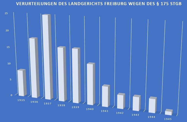 Verurteilungen 175 Freiburg