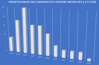 Verurteilungen des Landgerichts Freiburg wegen des § 175 StGB