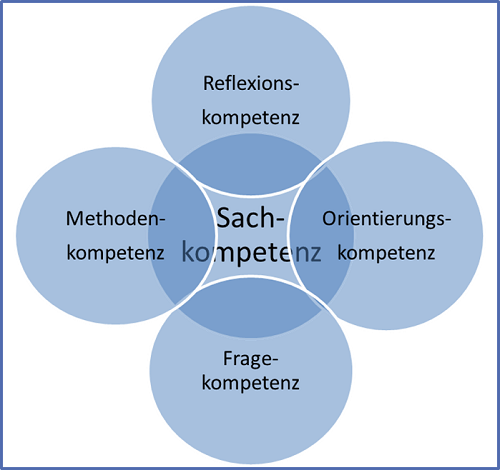 Kompetenzgrafik