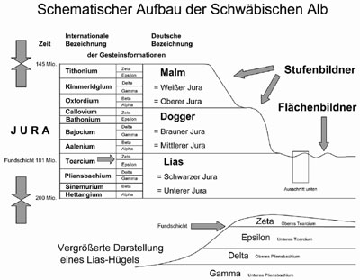 Aufbau der Schwäbischen Alb