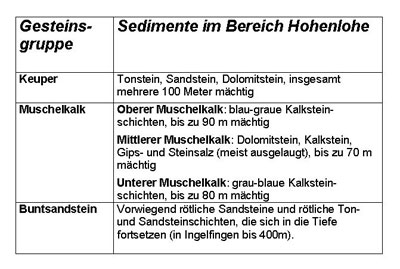 Sedimente im Bereich Hohenlohe