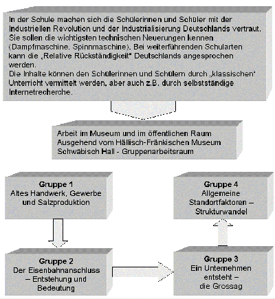 Strukturierungsvorschlag zur Gruppenarbeit